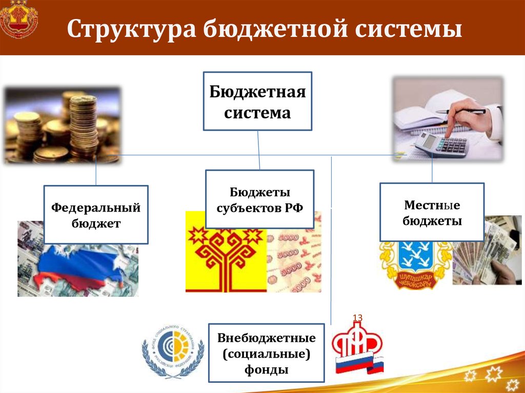 Бюджетная структура. Бюджетная система. Структура бюджетной системы. Бюджет и бюджетная система. Федерального бюджета, бюджетов субъектов РФ И местных бюджетов..